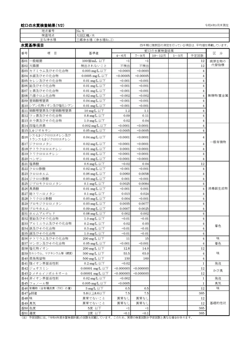 東京都水道局データ